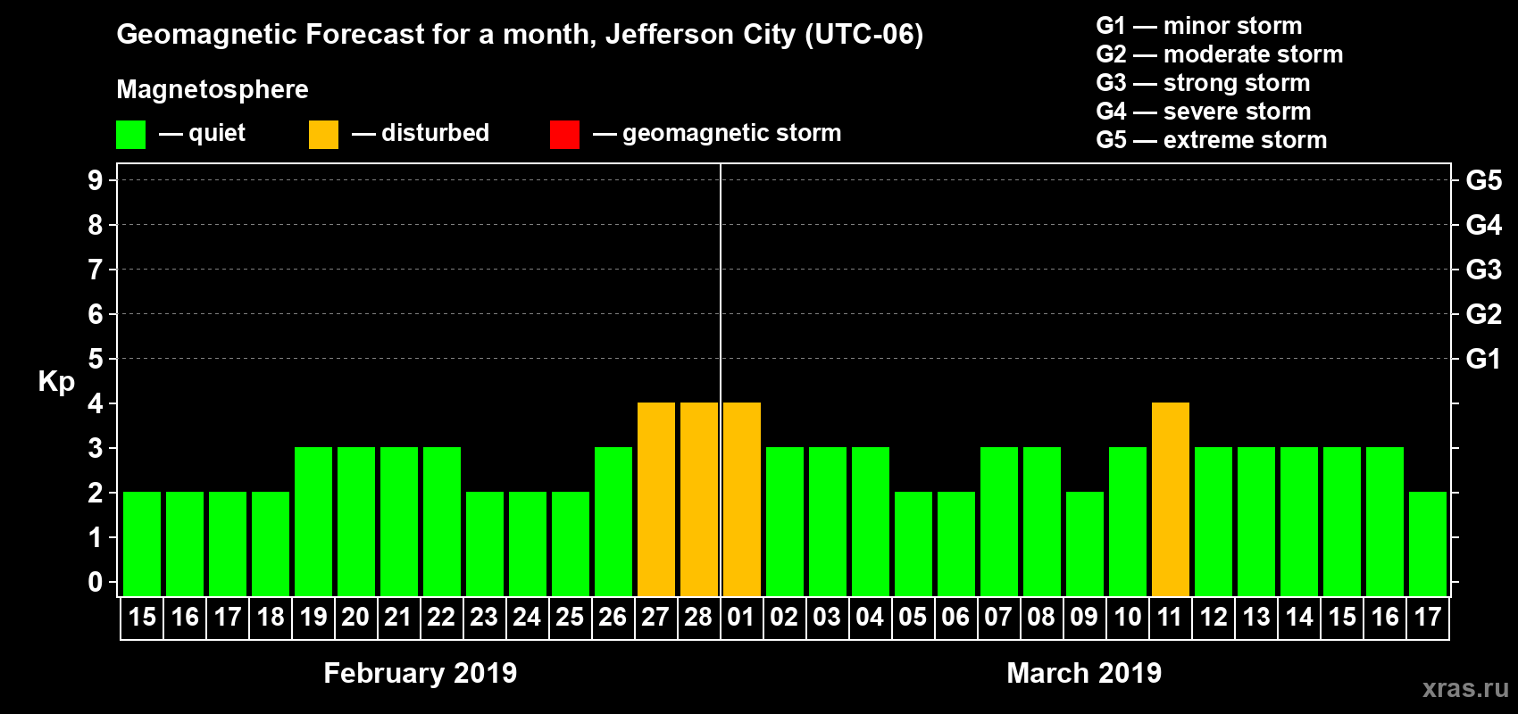 Forecast of the daily maximal value of geomagnetic index Kp for <b>1 month</b> (31 days) <b>from Feb 15, 2019 to Mar 17, 2019</b>