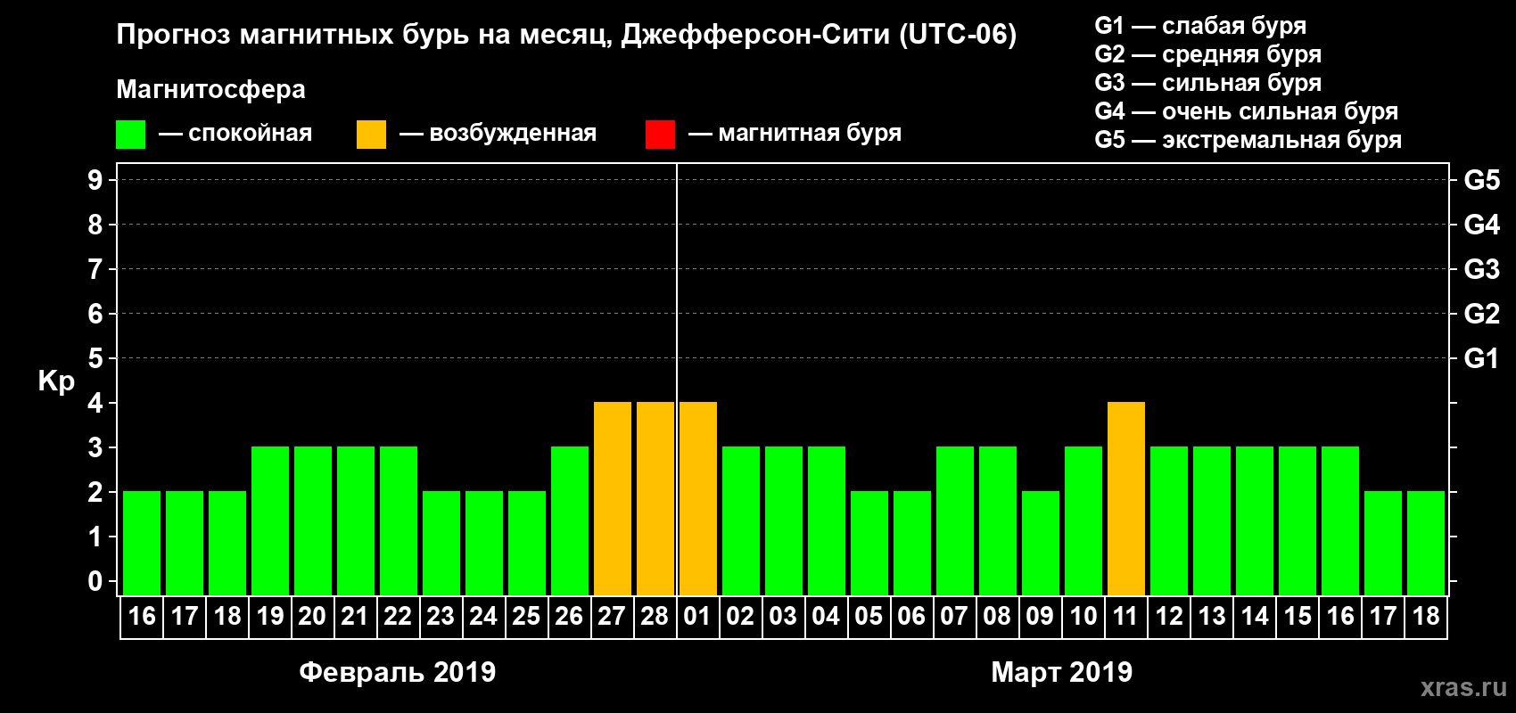 Прогноз максимального суточного геомагнитного индекса Kp на <b>1 месяц</b> (31 день) <b>с 16 февраля по 18 марта 2019 г</b>