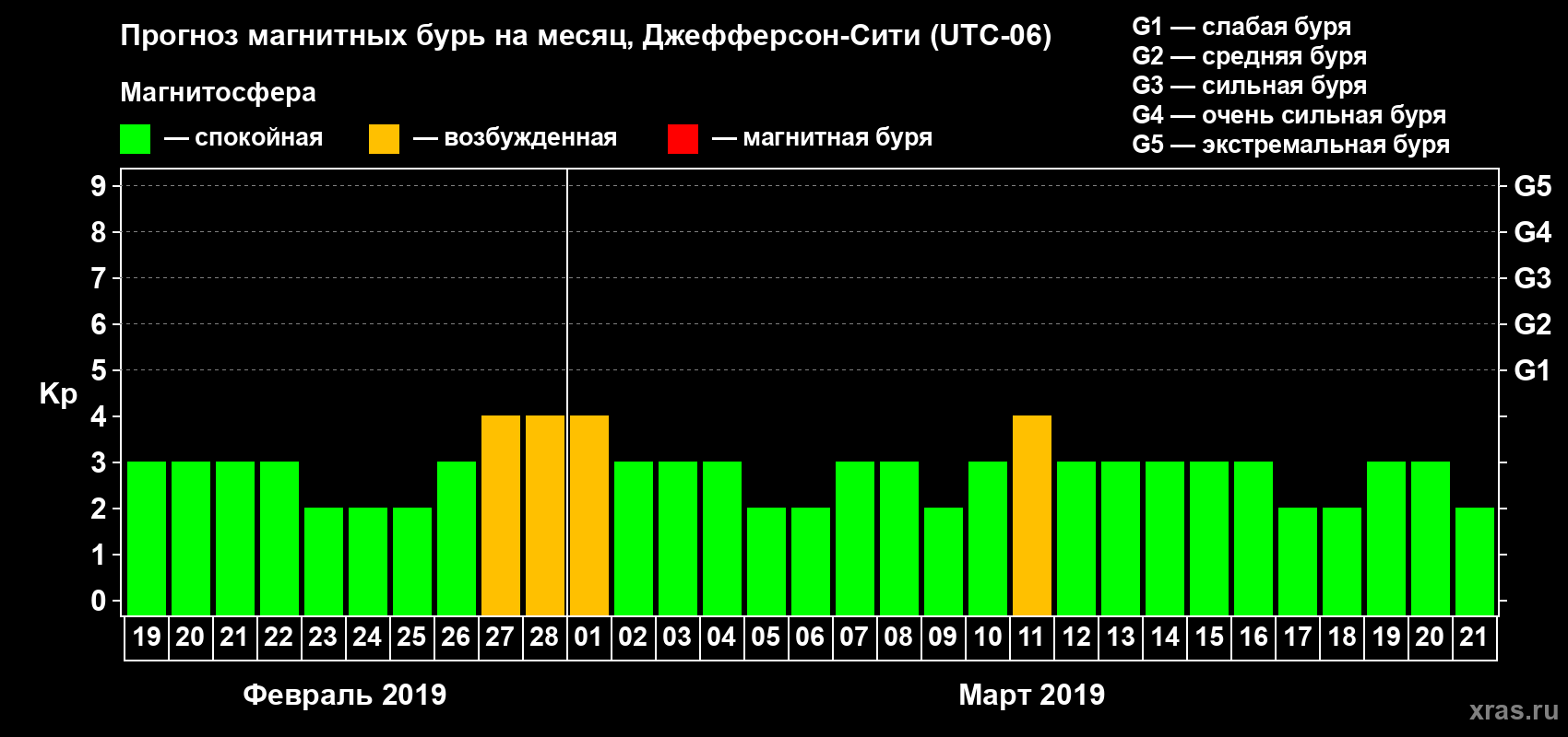 Прогноз максимального суточного геомагнитного индекса Kp на <b>1 месяц</b> (31 день) <b>с 19 февраля по 21 марта 2019 г</b>