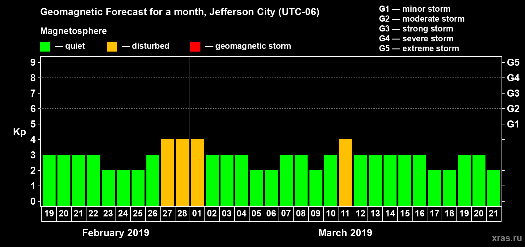 Forecast of the daily maximal value of geomagnetic index Kp for <b>1 month</b> (31 days) <b>from Feb 19, 2019 to Mar 21, 2019</b>