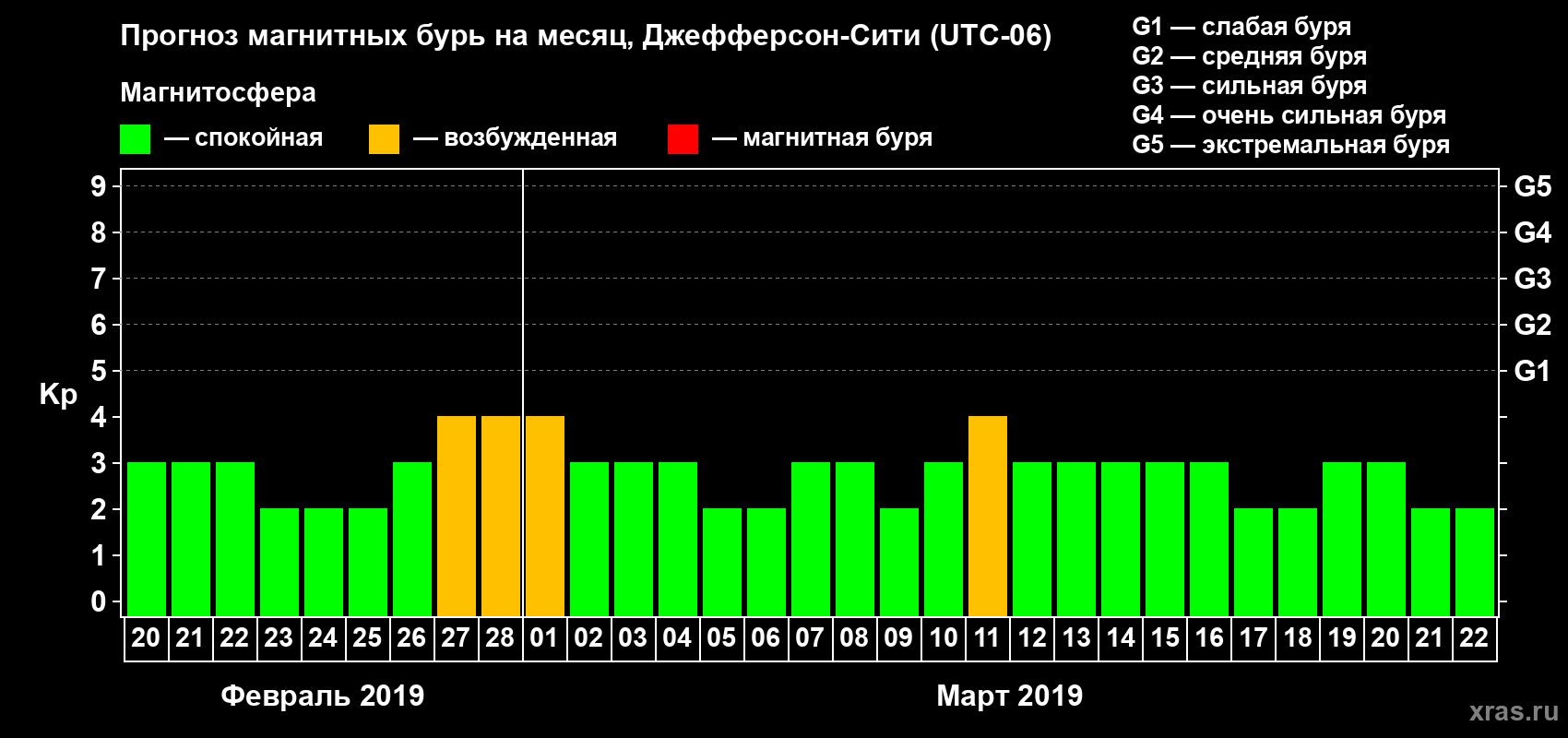 Прогноз максимального суточного геомагнитного индекса Kp на <b>1 месяц</b> (31 день) <b>с 20 февраля по 22 марта 2019 г</b>