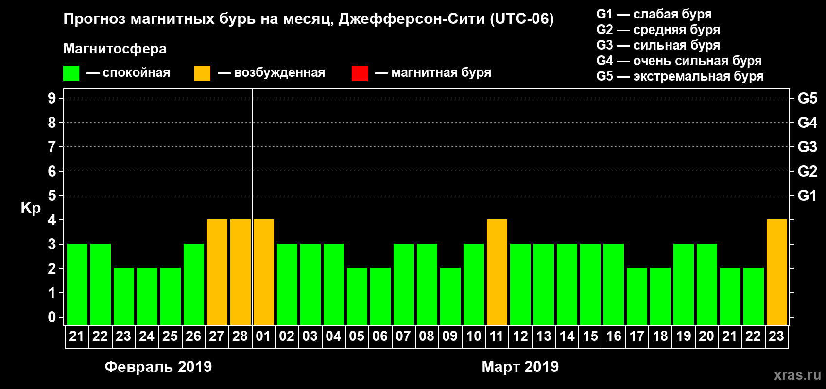 Прогноз максимального суточного геомагнитного индекса Kp на <b>1 месяц</b> (31 день) <b>с 21 февраля по 23 марта 2019 г</b>