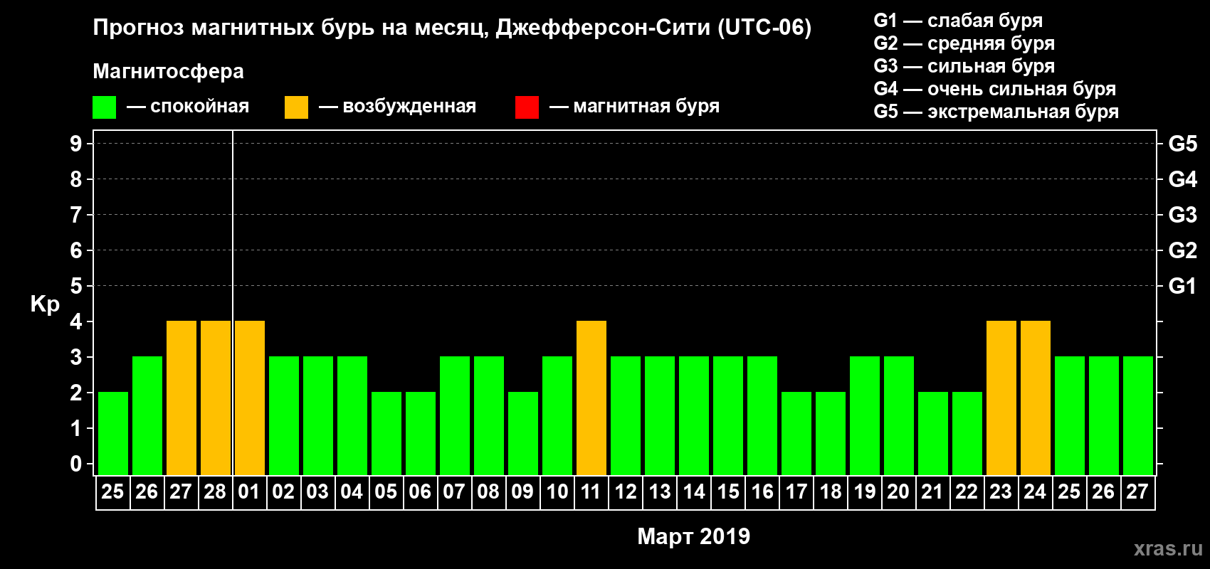Прогноз максимального суточного геомагнитного индекса Kp на <b>1 месяц</b> (31 день) <b>с 25 февраля по 27 марта 2019 г</b>