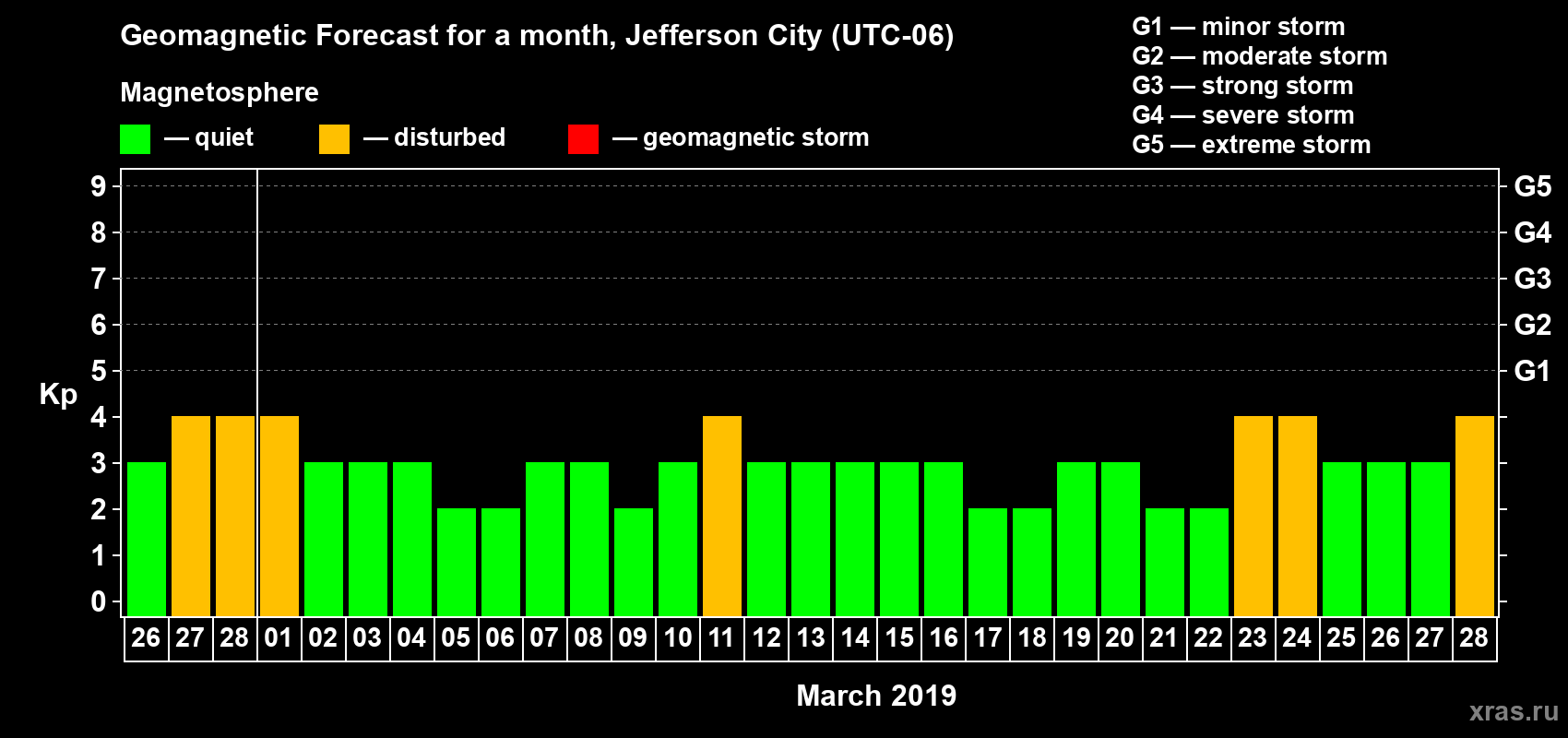 Forecast of the daily maximal value of geomagnetic index Kp for <b>1 month</b> (31 days) <b>from Feb 26, 2019 to Mar 28, 2019</b>