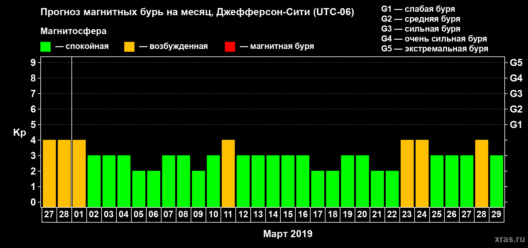 Прогноз максимального суточного геомагнитного индекса Kp на <b>1 месяц</b> (31 день) <b>с 27 февраля по 29 марта 2019 г</b>