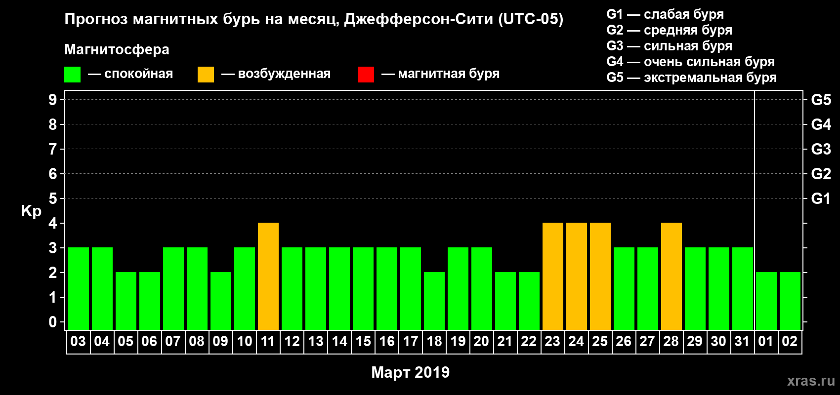 Прогноз максимального суточного геомагнитного индекса Kp на <b>1 месяц</b> (31 день) <b>с 03 марта по 02 апреля 2019 г</b>