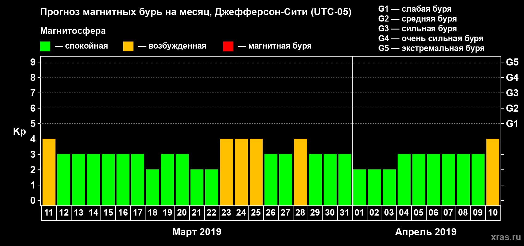 Прогноз максимального суточного геомагнитного индекса Kp на <b>1 месяц</b> (31 день) <b>с 11 марта по 10 апреля 2019 г</b>