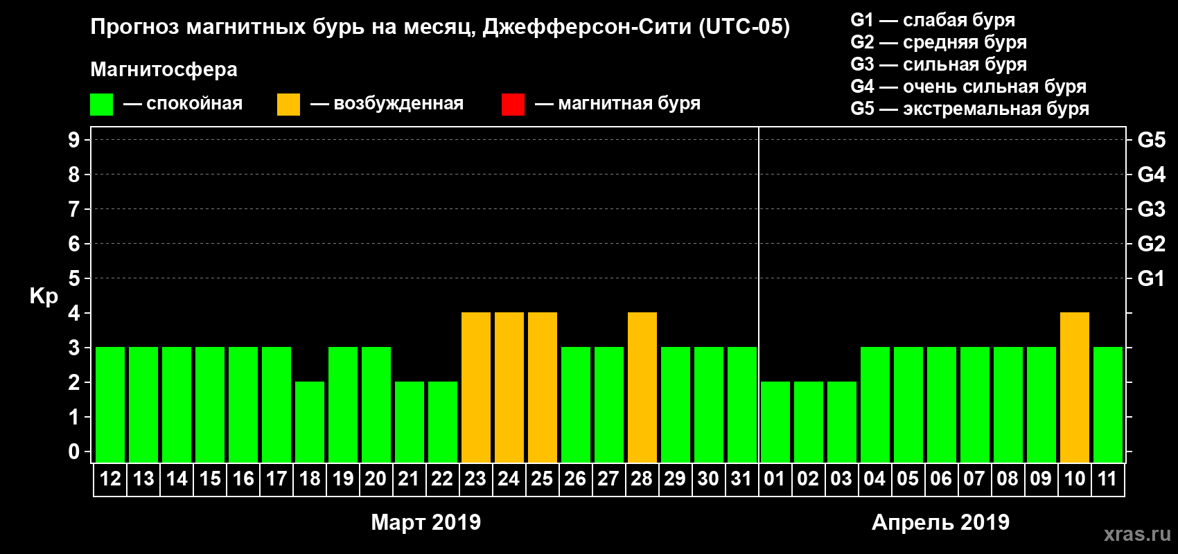 Прогноз максимального суточного геомагнитного индекса Kp на <b>1 месяц</b> (31 день) <b>с 12 марта по 11 апреля 2019 г</b>