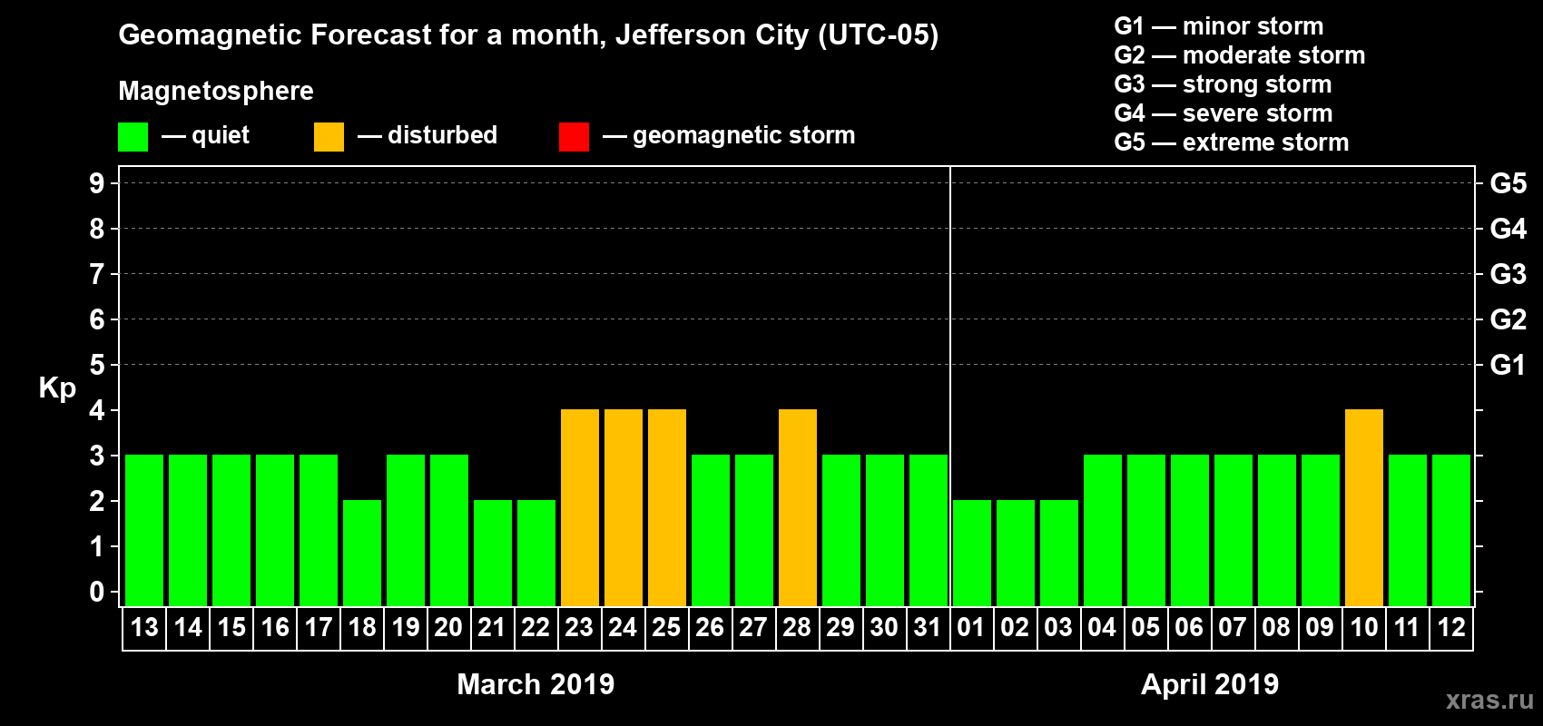 Forecast of the daily maximal value of geomagnetic index Kp for <b>1 month</b> (31 days) <b>from Mar 13, 2019 to Apr 12, 2019</b>