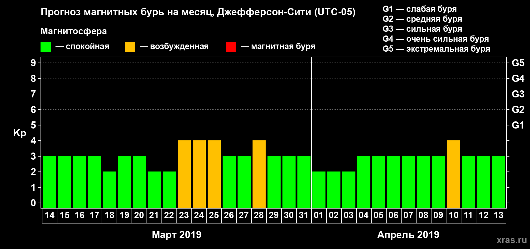 Прогноз максимального суточного геомагнитного индекса Kp на <b>1 месяц</b> (31 день) <b>с 14 марта по 13 апреля 2019 г</b>