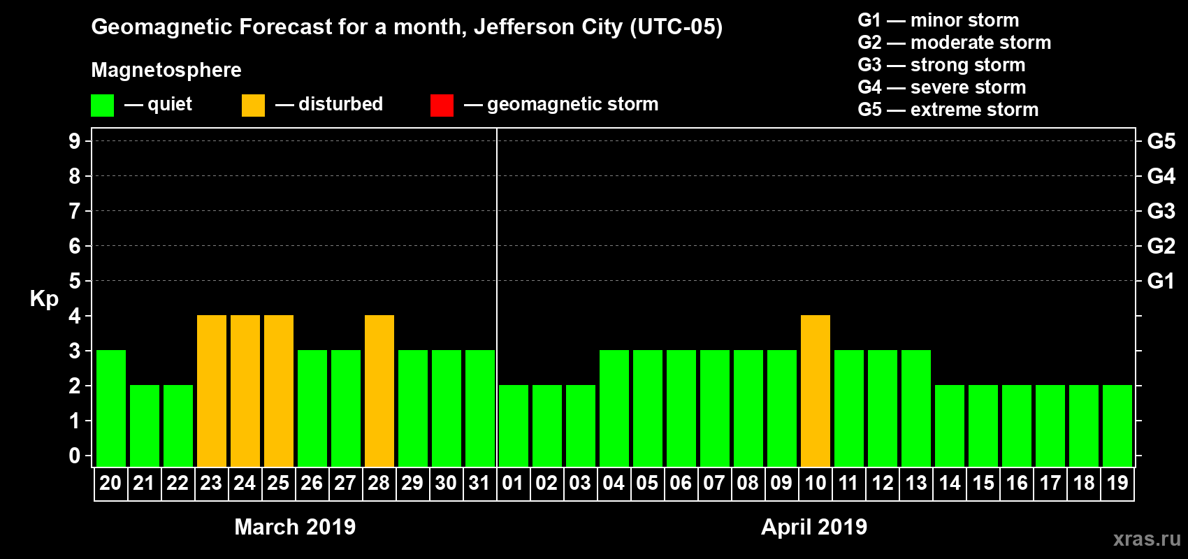 Forecast of the daily maximal value of geomagnetic index Kp for <b>1 month</b> (31 days) <b>from Mar 20, 2019 to Apr 19, 2019</b>
