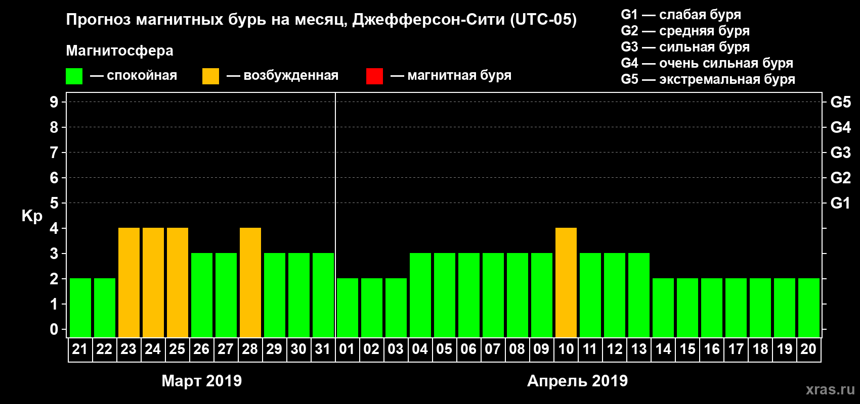 Прогноз максимального суточного геомагнитного индекса Kp на <b>1 месяц</b> (31 день) <b>с 21 марта по 20 апреля 2019 г</b>