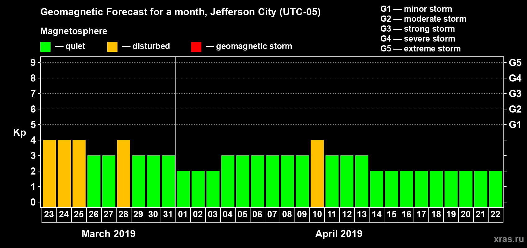 Forecast of the daily maximal value of geomagnetic index Kp for <b>1 month</b> (31 days) <b>from Mar 23, 2019 to Apr 22, 2019</b>