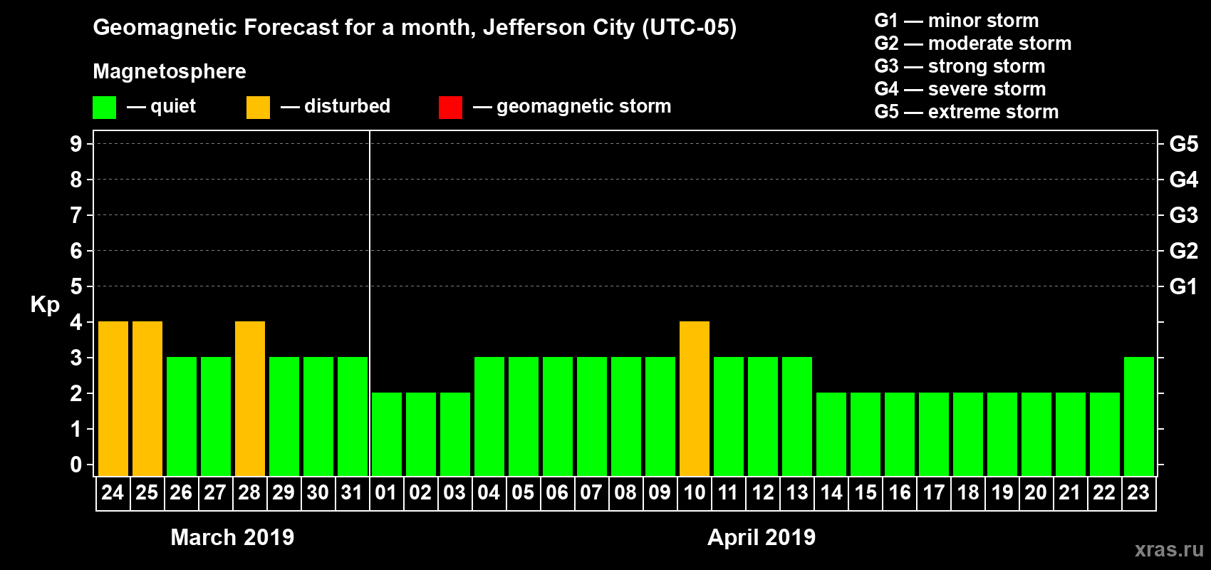 Forecast of the daily maximal value of geomagnetic index Kp for <b>1 month</b> (31 days) <b>from Mar 24, 2019 to Apr 23, 2019</b>