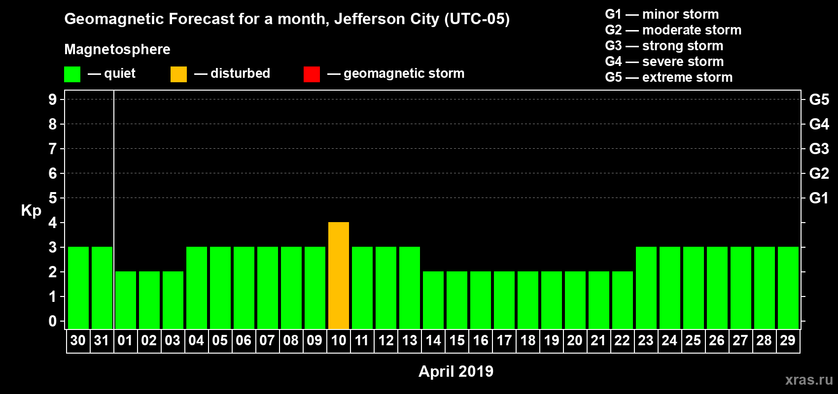 Forecast of the daily maximal value of geomagnetic index Kp for <b>1 month</b> (31 days) <b>from Mar 30, 2019 to Apr 29, 2019</b>