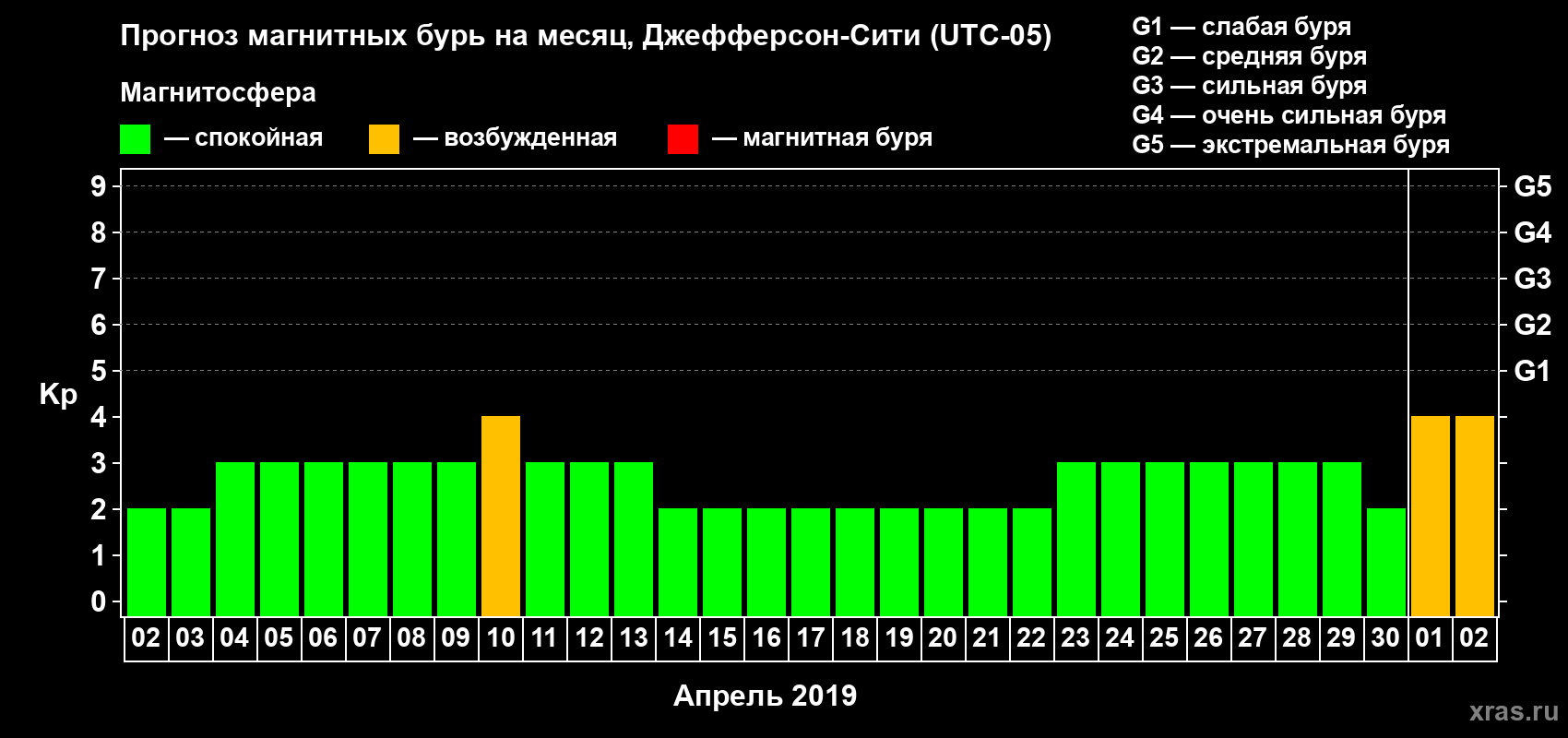 Прогноз максимального суточного геомагнитного индекса Kp на <b>1 месяц</b> (31 день) <b>с 02 апреля по 02 мая 2019 г</b>