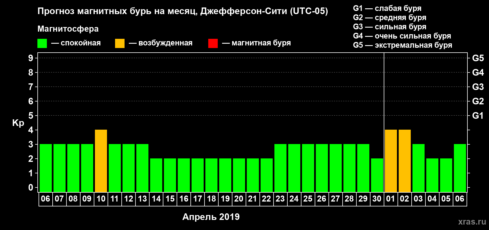 Прогноз максимального суточного геомагнитного индекса Kp на <b>1 месяц</b> (31 день) <b>с 06 апреля по 06 мая 2019 г</b>