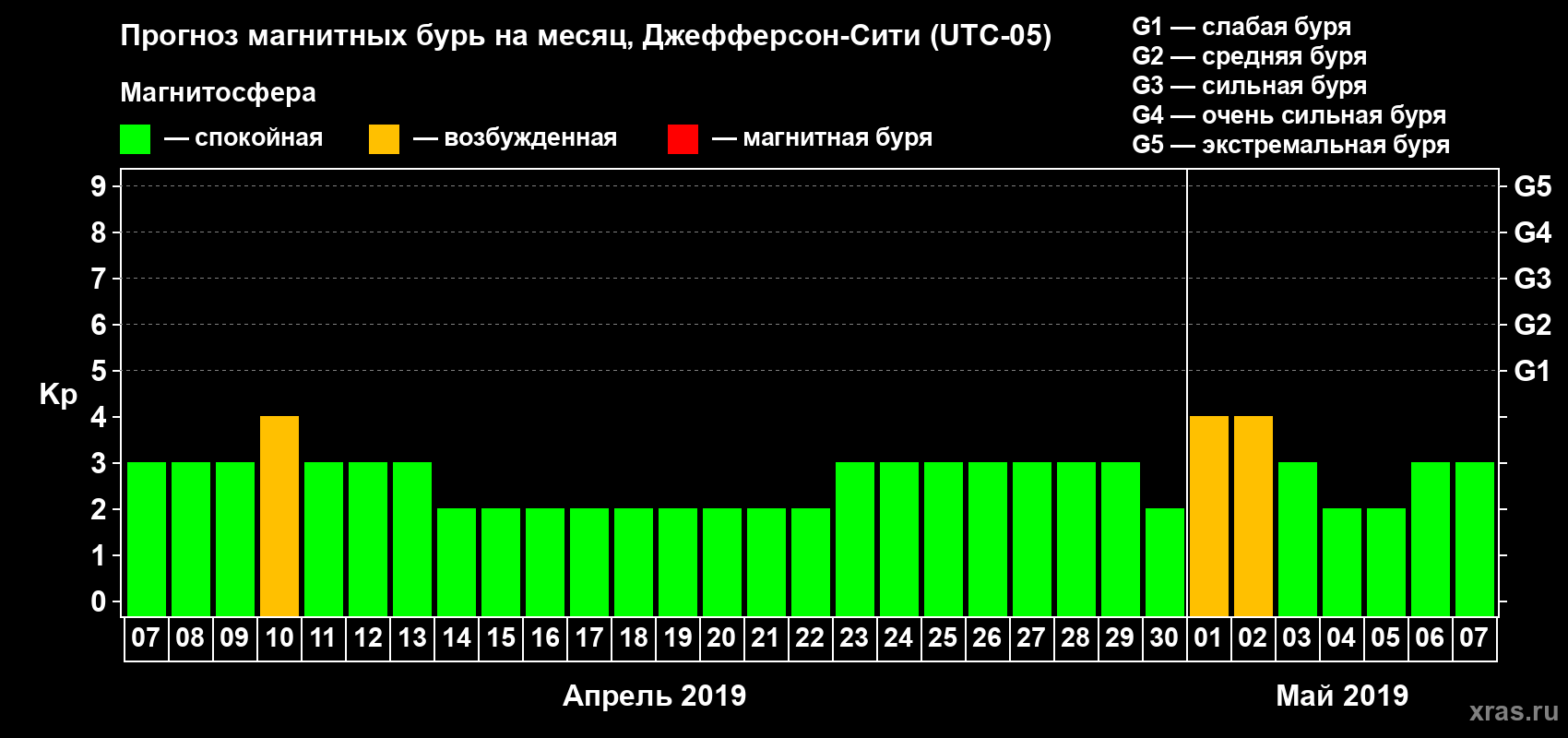 Прогноз максимального суточного геомагнитного индекса Kp на <b>1 месяц</b> (31 день) <b>с 07 апреля по 07 мая 2019 г</b>