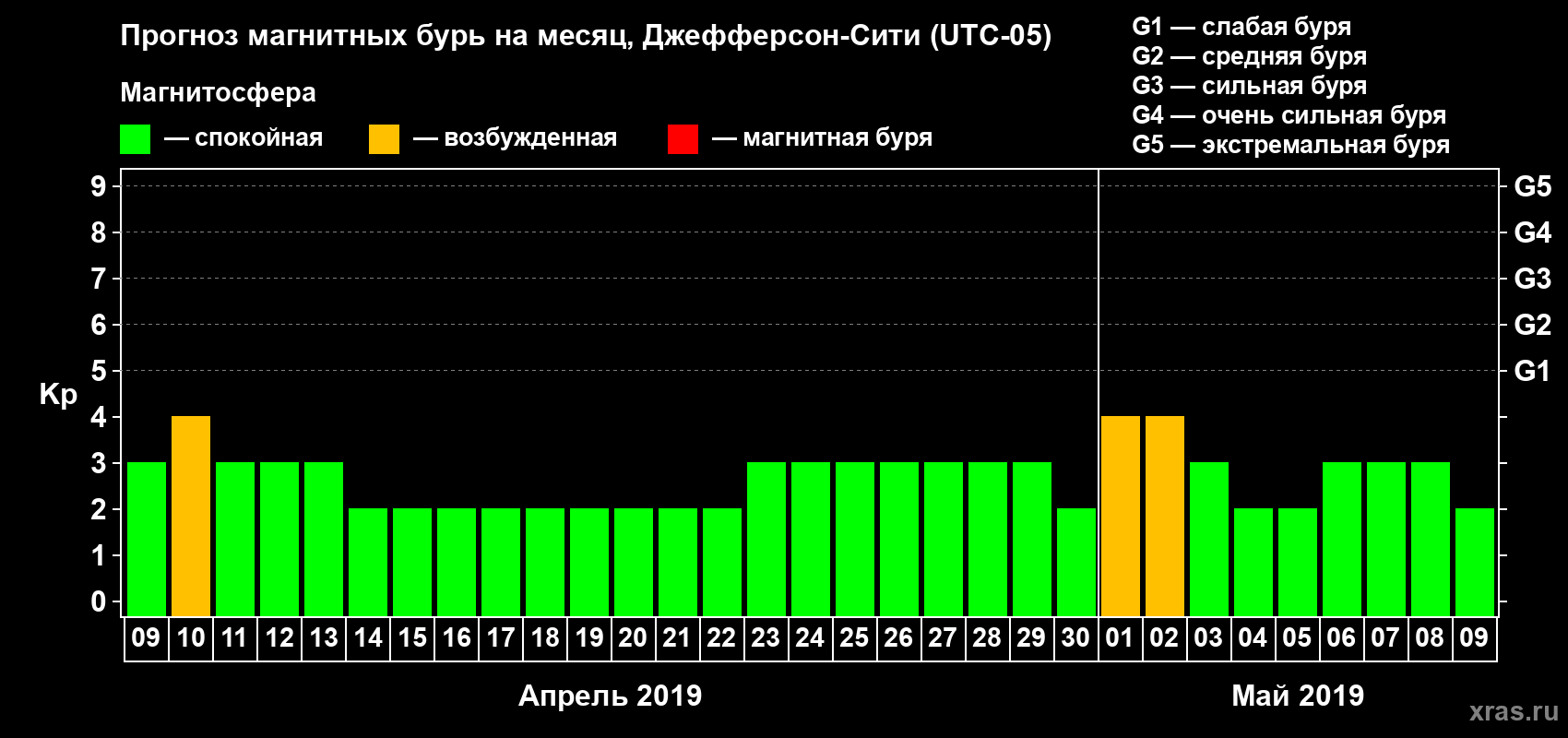 Прогноз максимального суточного геомагнитного индекса Kp на <b>1 месяц</b> (31 день) <b>с 09 апреля по 09 мая 2019 г</b>