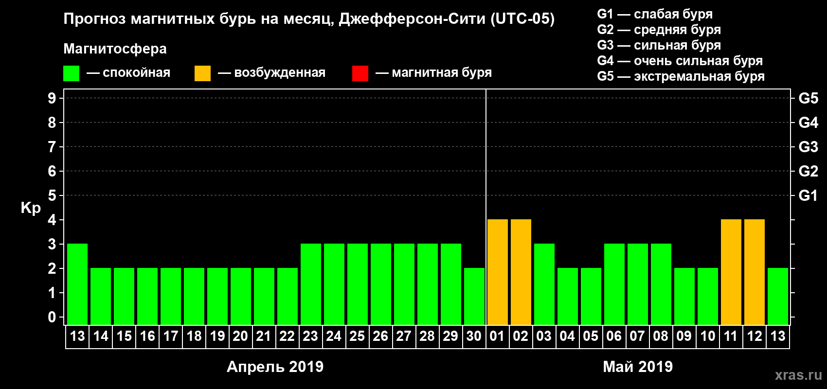 Прогноз максимального суточного геомагнитного индекса Kp на <b>1 месяц</b> (31 день) <b>с 13 апреля по 13 мая 2019 г</b>
