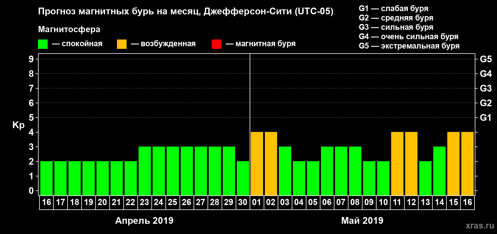 Прогноз максимального суточного геомагнитного индекса Kp на <b>1 месяц</b> (31 день) <b>с 16 апреля по 16 мая 2019 г</b>