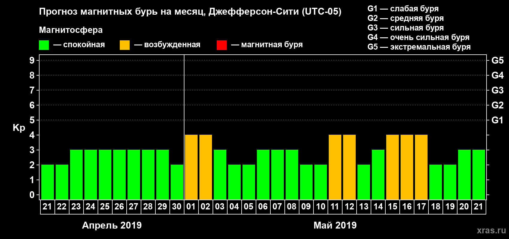 Прогноз максимального суточного геомагнитного индекса Kp на <b>1 месяц</b> (31 день) <b>с 21 апреля по 21 мая 2019 г</b>