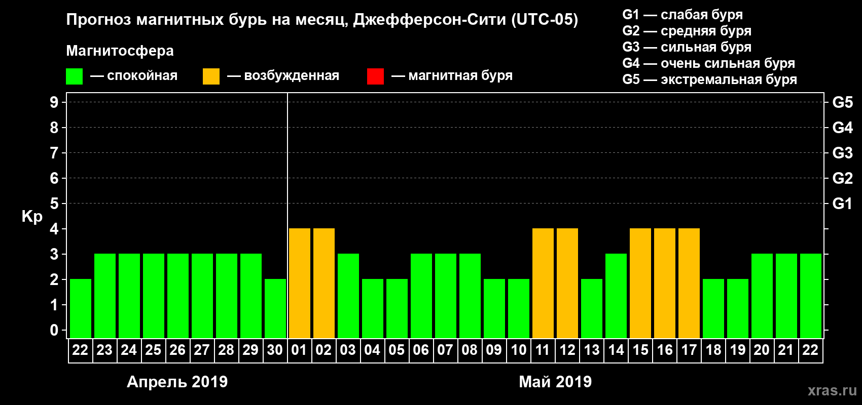 Прогноз максимального суточного геомагнитного индекса Kp на <b>1 месяц</b> (31 день) <b>с 22 апреля по 22 мая 2019 г</b>