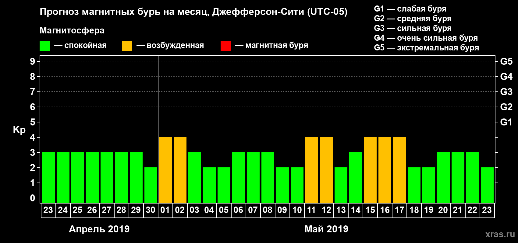 Прогноз максимального суточного геомагнитного индекса Kp на <b>1 месяц</b> (31 день) <b>с 23 апреля по 23 мая 2019 г</b>