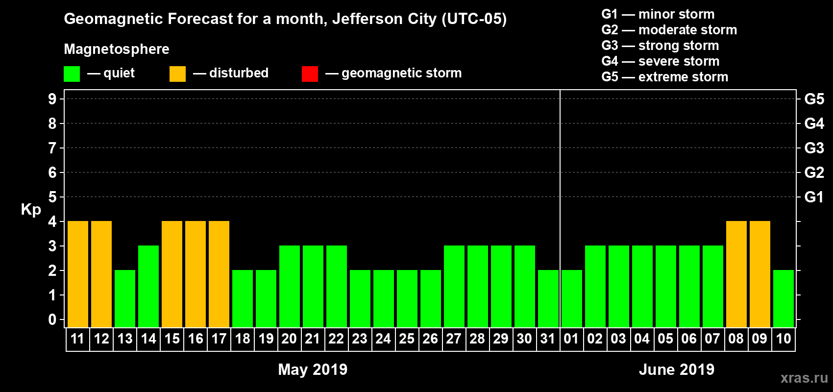 Forecast of the daily maximal value of geomagnetic index Kp for <b>1 month</b> (31 days) <b>from May 11, 2019 to Jun 10, 2019</b>
