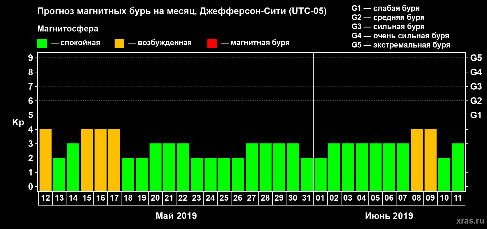 Прогноз максимального суточного геомагнитного индекса Kp на <b>1 месяц</b> (31 день) <b>с 12 мая по 11 июня 2019 г</b>