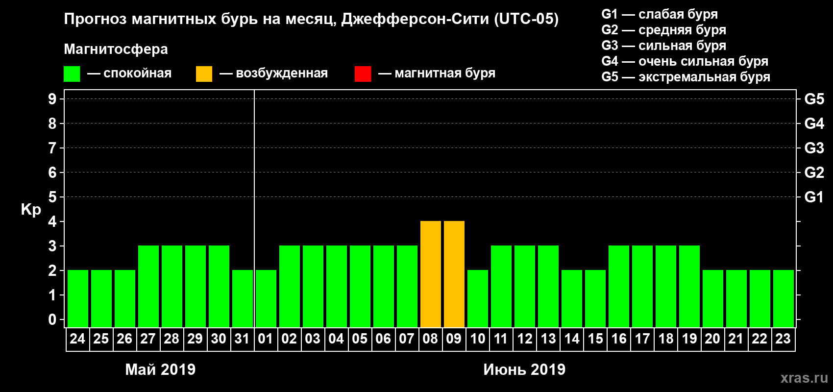Прогноз максимального суточного геомагнитного индекса Kp на <b>1 месяц</b> (31 день) <b>с 24 мая по 23 июня 2019 г</b>