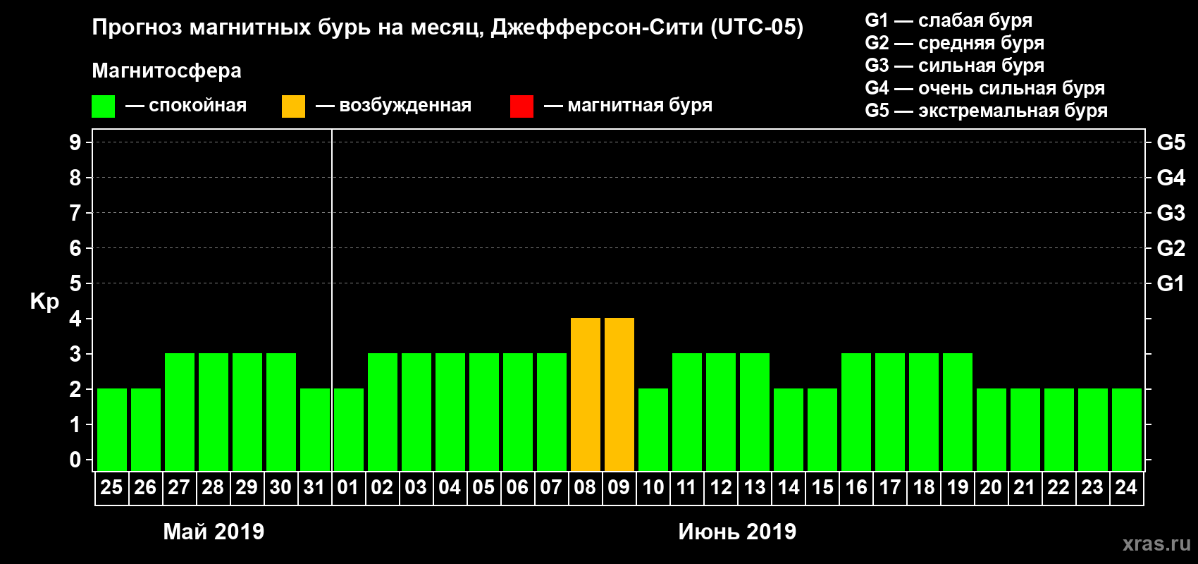 Прогноз максимального суточного геомагнитного индекса Kp на <b>1 месяц</b> (31 день) <b>с 25 мая по 24 июня 2019 г</b>
