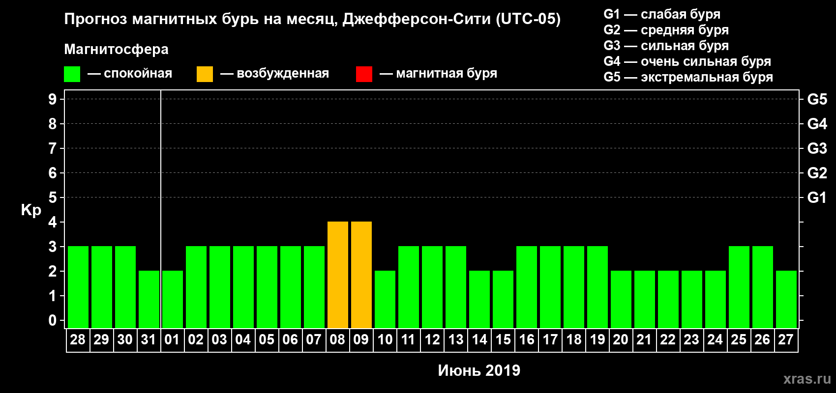 Прогноз максимального суточного геомагнитного индекса Kp на <b>1 месяц</b> (31 день) <b>с 28 мая по 27 июня 2019 г</b>