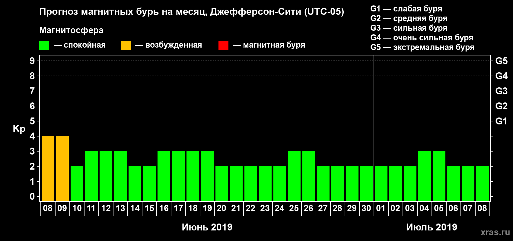 Прогноз максимального суточного геомагнитного индекса Kp на <b>1 месяц</b> (31 день) <b>с 08 июня по 08 июля 2019 г</b>