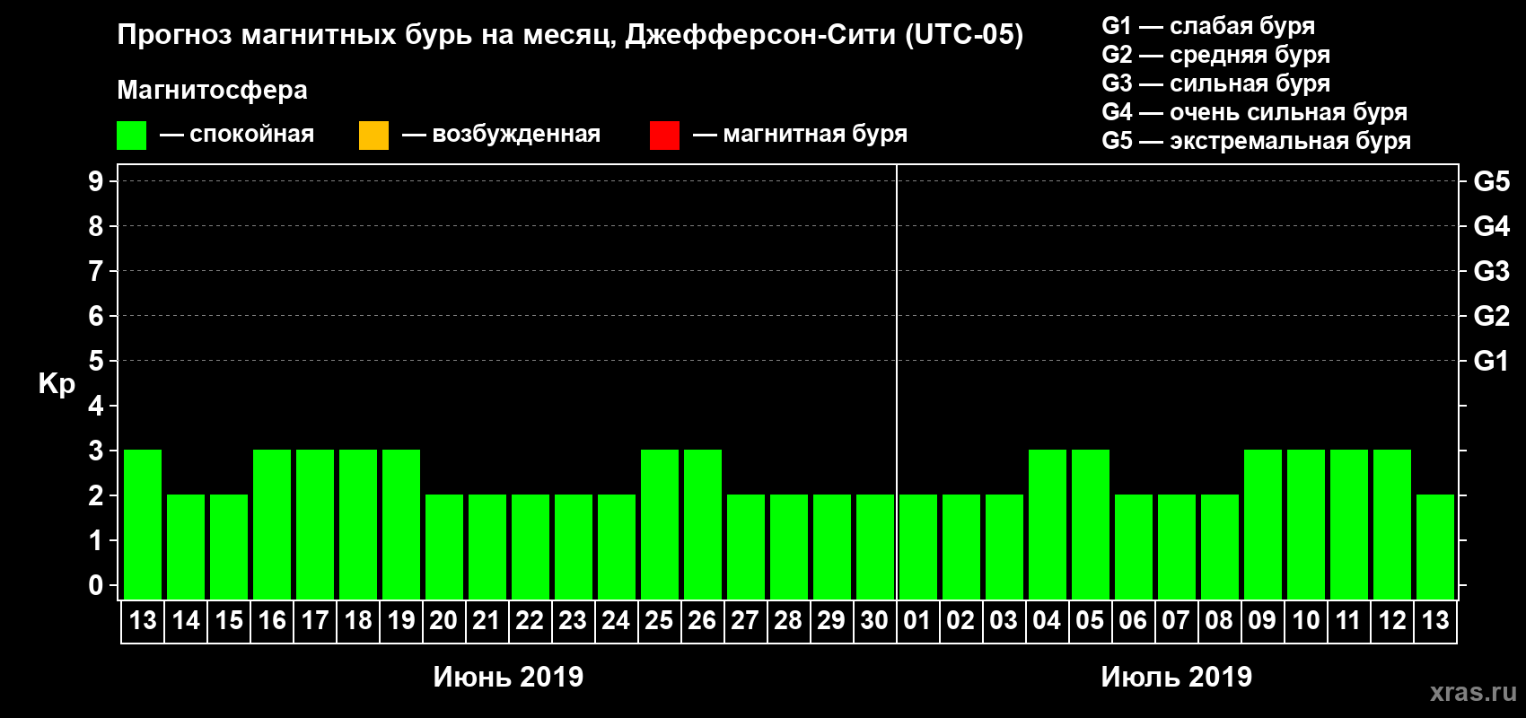 Прогноз максимального суточного геомагнитного индекса Kp на <b>1 месяц</b> (31 день) <b>с 13 июня по 13 июля 2019 г</b>