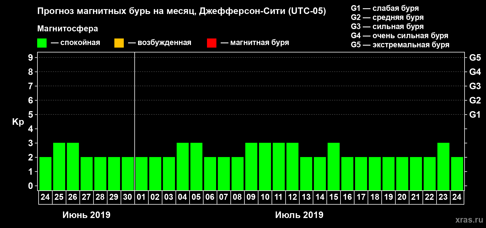 Прогноз максимального суточного геомагнитного индекса Kp на <b>1 месяц</b> (31 день) <b>с 24 июня по 24 июля 2019 г</b>