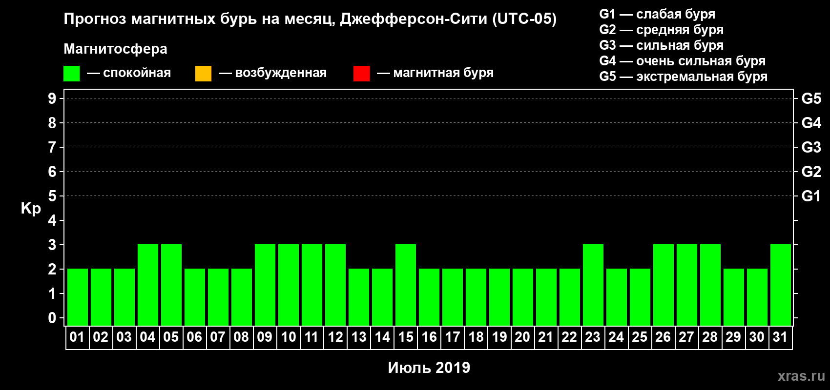 Прогноз максимального суточного геомагнитного индекса Kp на <b>1 месяц</b> (31 день) <b>с 01 июля по 31 июля 2019 г</b>