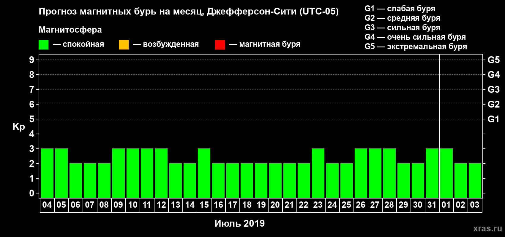 Прогноз максимального суточного геомагнитного индекса Kp на <b>1 месяц</b> (31 день) <b>с 04 июля по 03 августа 2019 г</b>