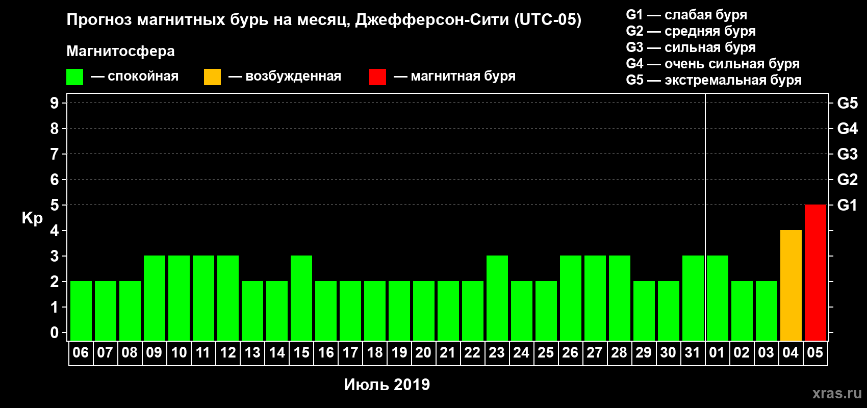 Прогноз максимального суточного геомагнитного индекса Kp на <b>1 месяц</b> (31 день) <b>с 06 июля по 05 августа 2019 г</b>