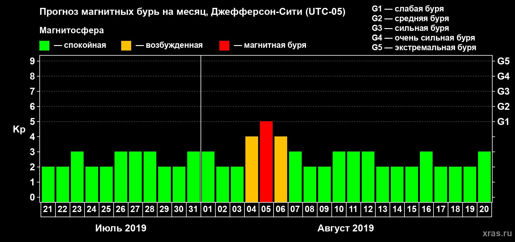 Прогноз максимального суточного геомагнитного индекса Kp на <b>1 месяц</b> (31 день) <b>с 21 июля по 20 августа 2019 г</b>