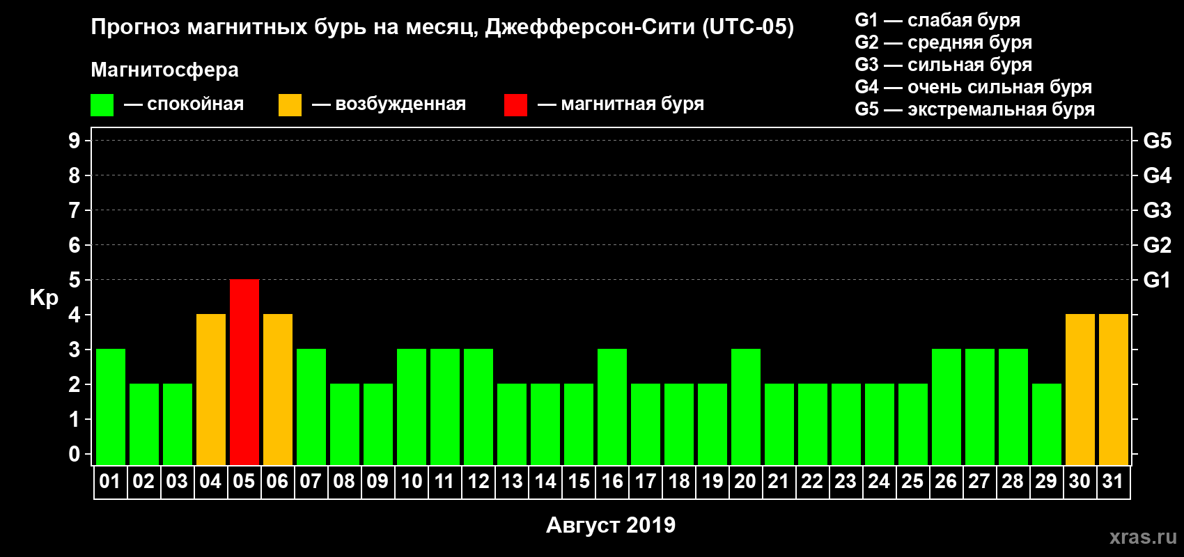 Прогноз максимального суточного геомагнитного индекса Kp на <b>1 месяц</b> (31 день) <b>с 01 августа по 31 августа 2019 г</b>