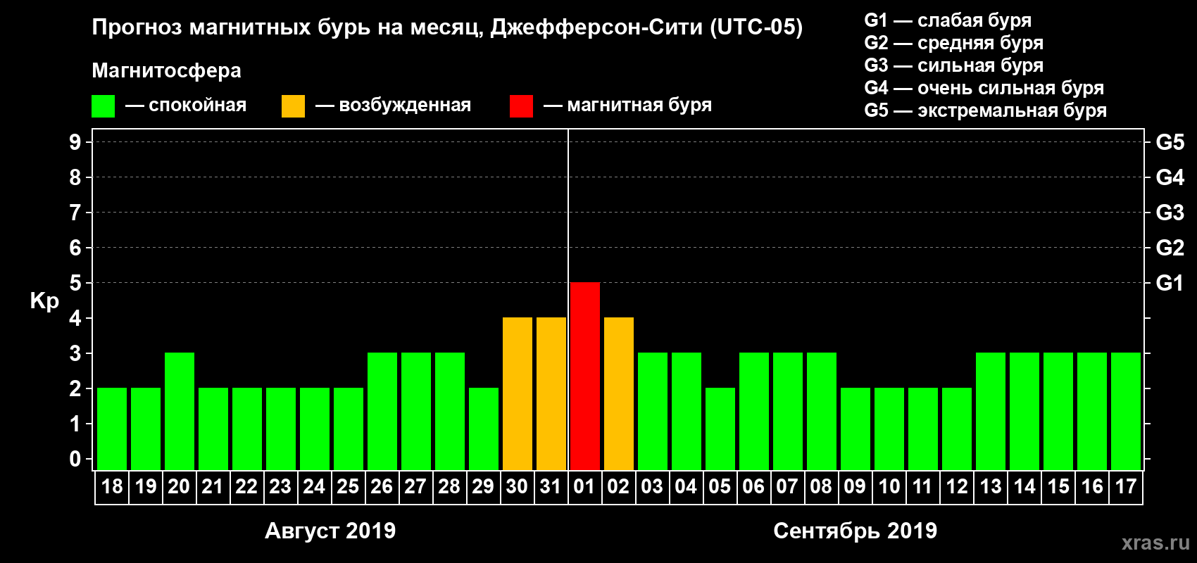 Прогноз максимального суточного геомагнитного индекса Kp на <b>1 месяц</b> (31 день) <b>с 18 августа по 17 сентября 2019 г</b>