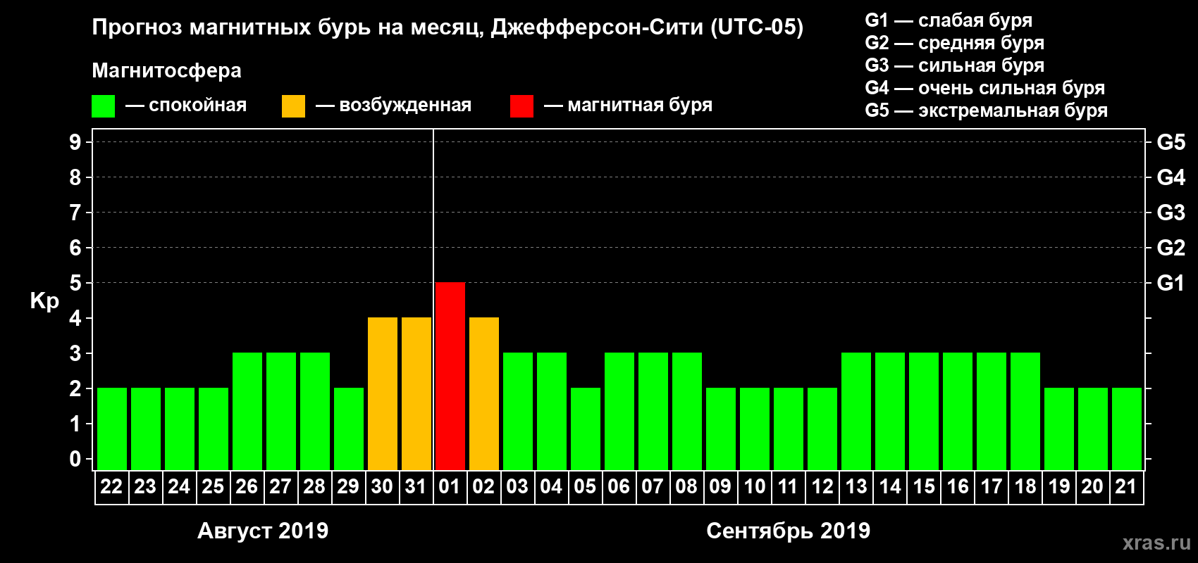 Прогноз максимального суточного геомагнитного индекса Kp на <b>1 месяц</b> (31 день) <b>с 22 августа по 21 сентября 2019 г</b>