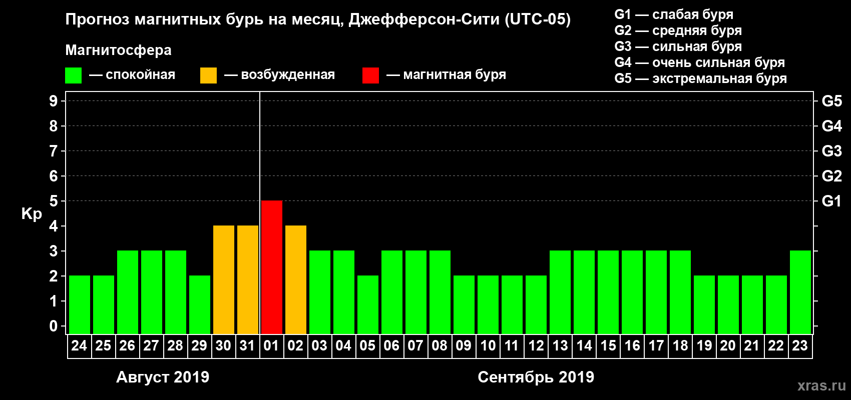 Прогноз максимального суточного геомагнитного индекса Kp на <b>1 месяц</b> (31 день) <b>с 24 августа по 23 сентября 2019 г</b>