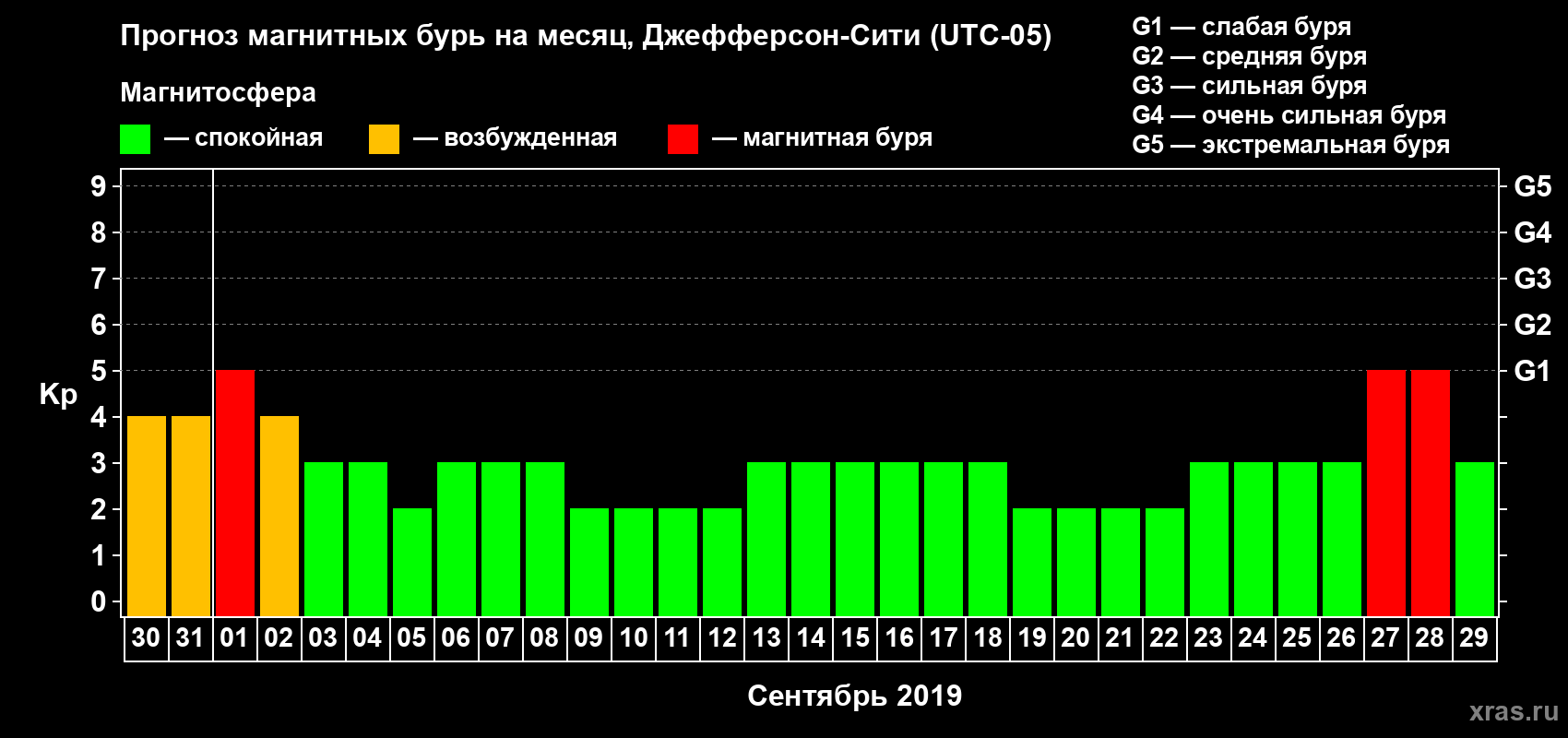 Прогноз максимального суточного геомагнитного индекса Kp на <b>1 месяц</b> (31 день) <b>с 30 августа по 29 сентября 2019 г</b>