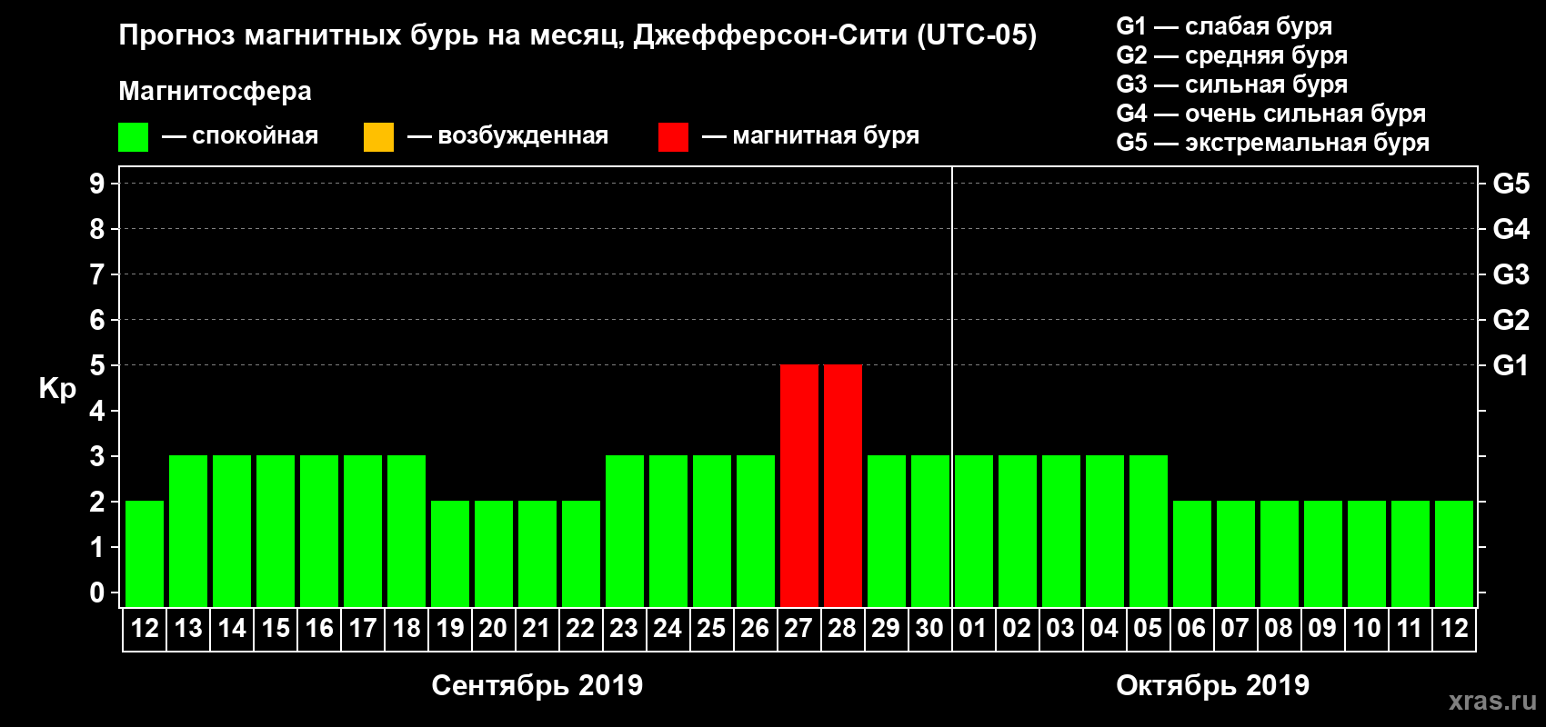 Прогноз максимального суточного геомагнитного индекса Kp на <b>1 месяц</b> (31 день) <b>с 12 сентября по 12 октября 2019 г</b>