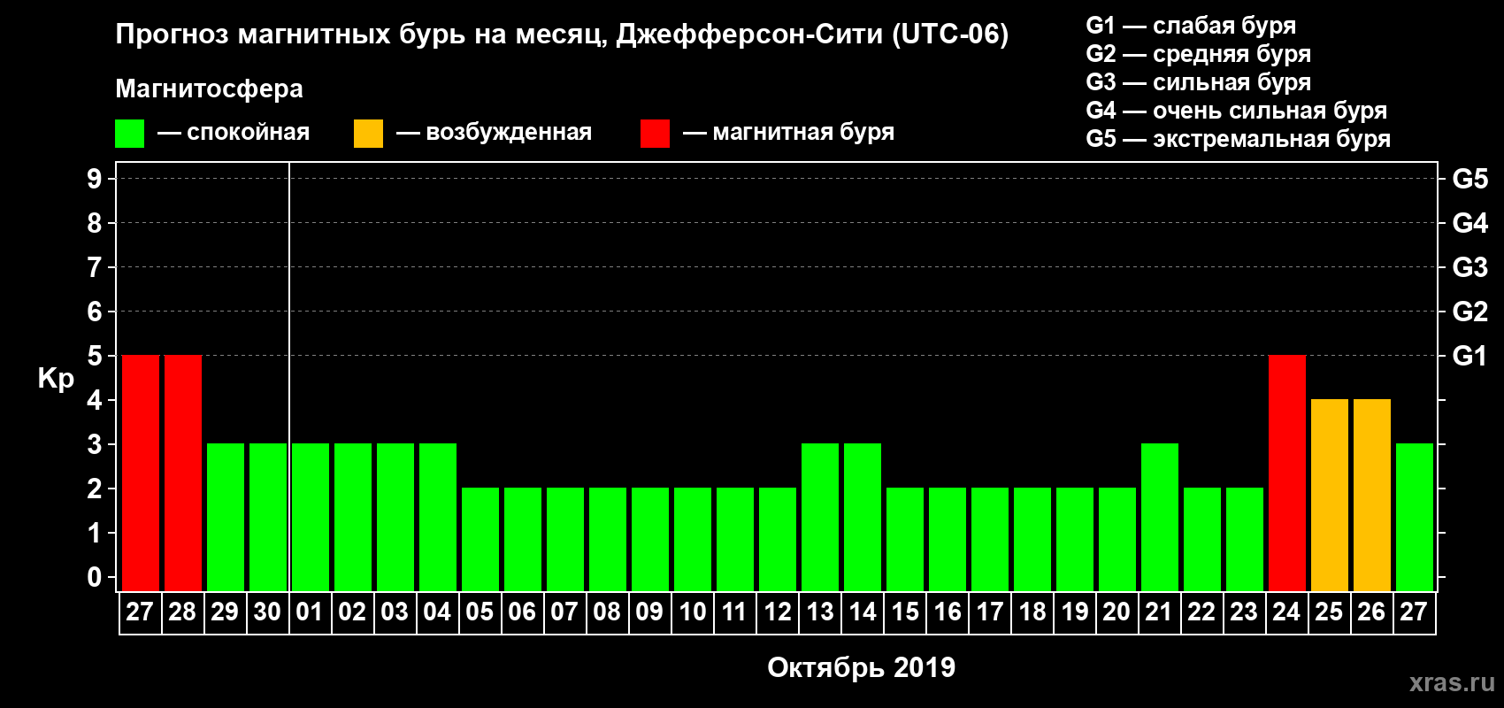 Прогноз максимального суточного геомагнитного индекса Kp на <b>1 месяц</b> (31 день) <b>с 27 сентября по 27 октября 2019 г</b>