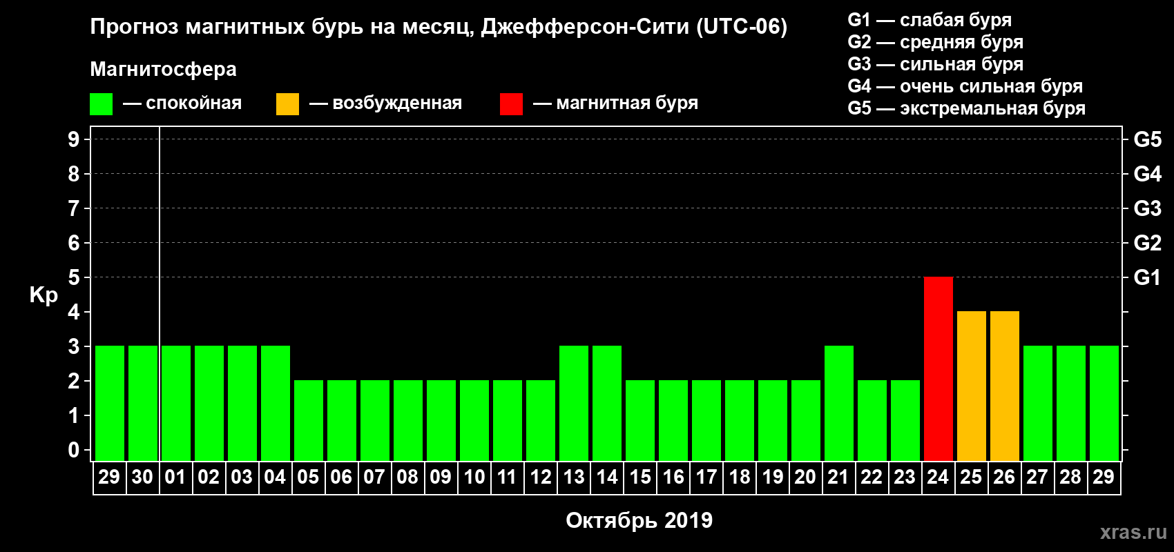 Прогноз максимального суточного геомагнитного индекса Kp на <b>1 месяц</b> (31 день) <b>с 29 сентября по 29 октября 2019 г</b>