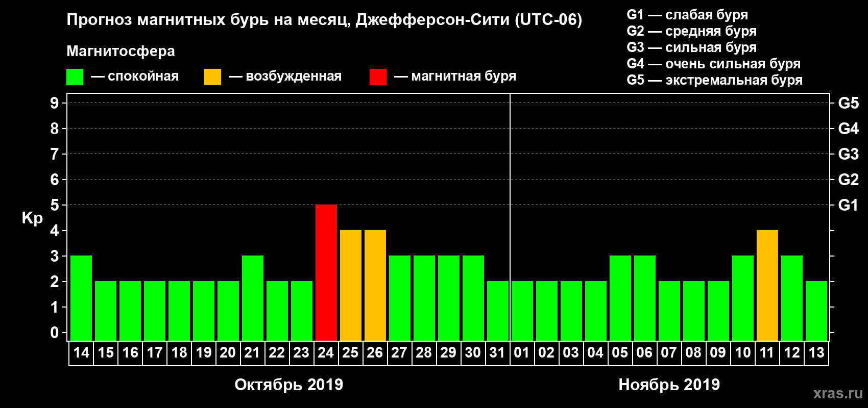 Прогноз максимального суточного геомагнитного индекса Kp на <b>1 месяц</b> (31 день) <b>с 14 октября по 13 ноября 2019 г</b>