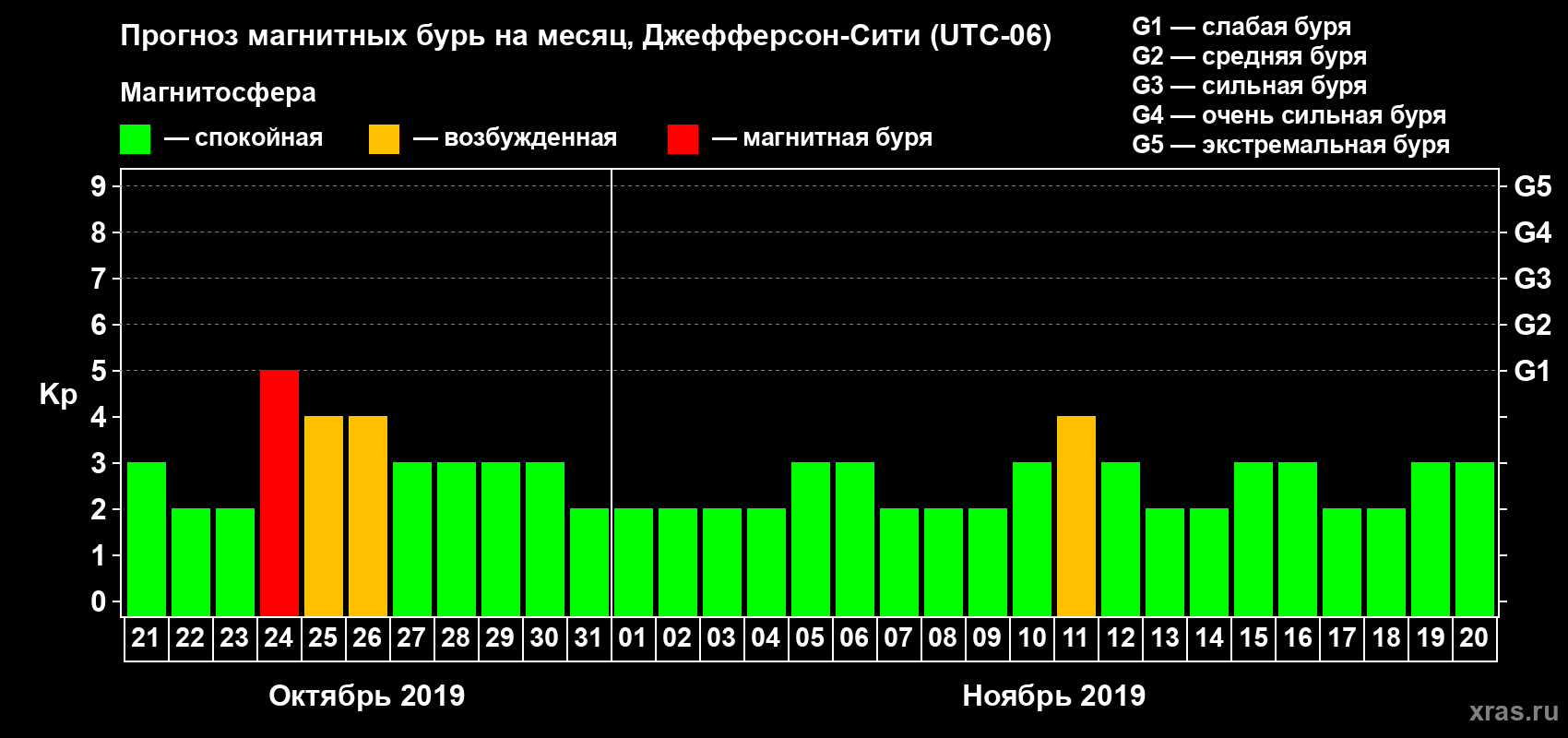 Прогноз максимального суточного геомагнитного индекса Kp на <b>1 месяц</b> (31 день) <b>с 21 октября по 20 ноября 2019 г</b>